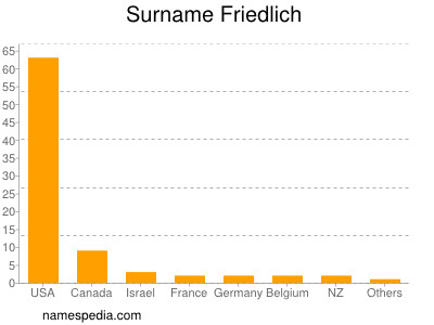 Familiennamen Friedlich