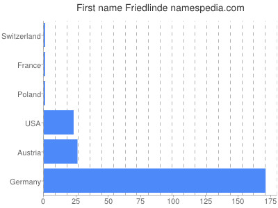 Vornamen Friedlinde