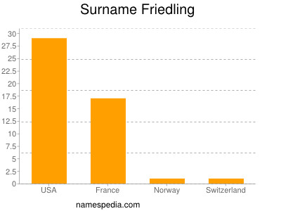 Familiennamen Friedling