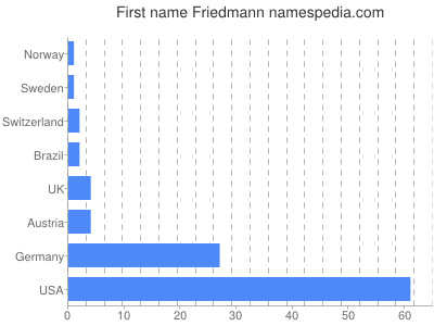 Vornamen Friedmann