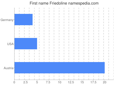 Vornamen Friedoline