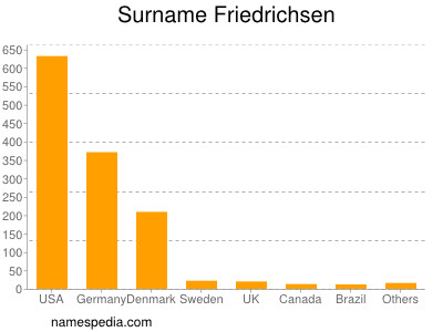 Familiennamen Friedrichsen