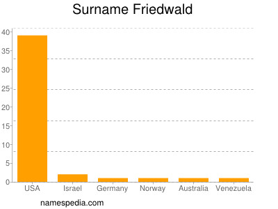 nom Friedwald