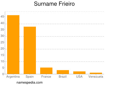 Familiennamen Frieiro