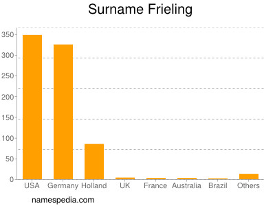 Familiennamen Frieling