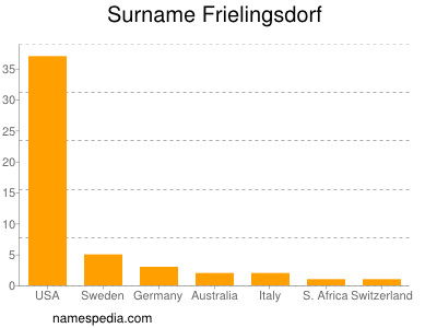 Familiennamen Frielingsdorf