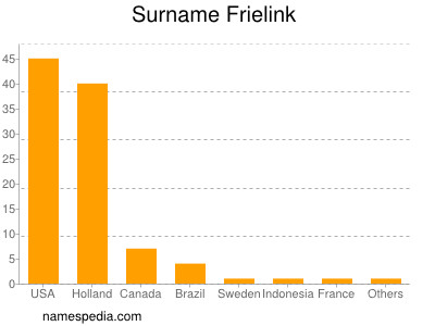 Familiennamen Frielink