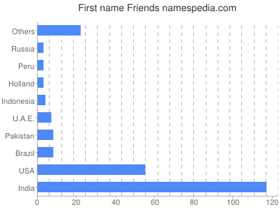 Vornamen Friends