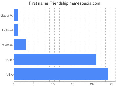 Given name Friendship