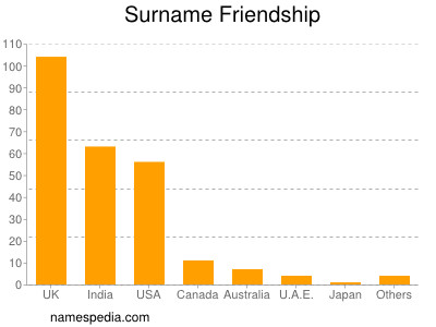 Familiennamen Friendship