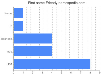 Vornamen Friendy