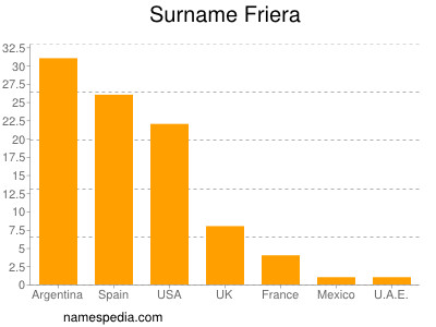 Familiennamen Friera