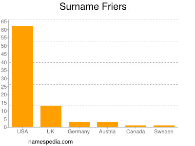 Familiennamen Friers