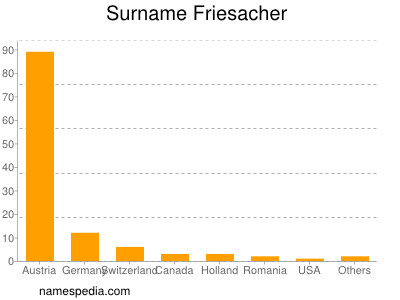 Familiennamen Friesacher