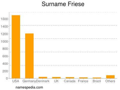 Familiennamen Friese