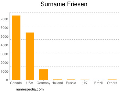 Familiennamen Friesen