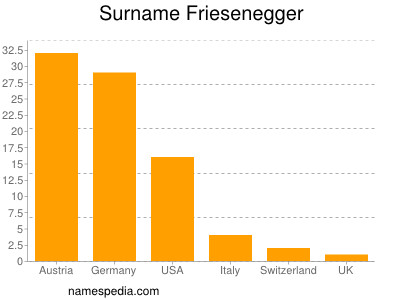 Familiennamen Friesenegger