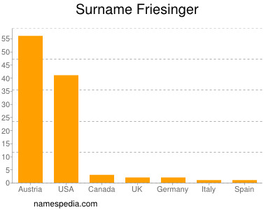 Familiennamen Friesinger