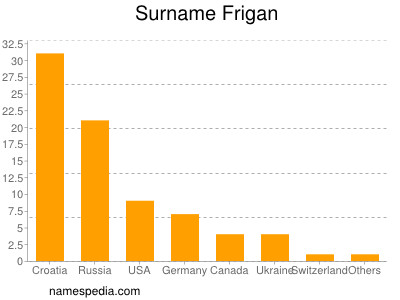 Surname Frigan