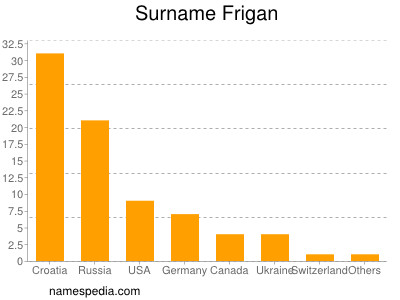 Familiennamen Frigan