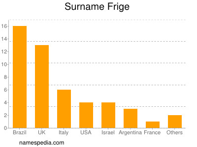 Surname Frige