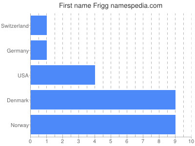 Vornamen Frigg