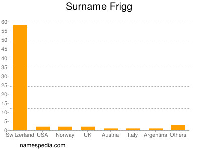 Familiennamen Frigg