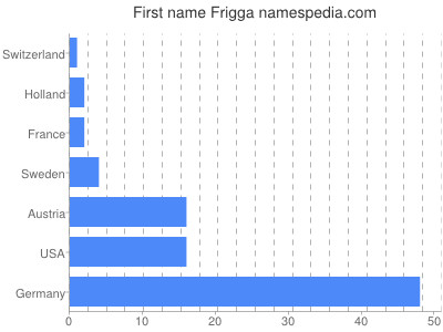 Vornamen Frigga