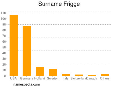 Surname Frigge