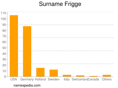 Familiennamen Frigge