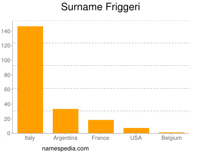 Familiennamen Friggeri