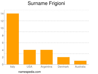 Familiennamen Frigioni