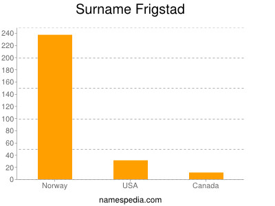 Surname Frigstad