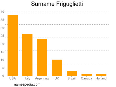 Familiennamen Friguglietti