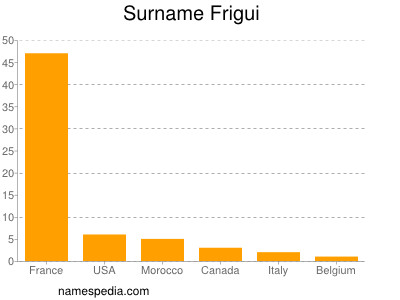 nom Frigui