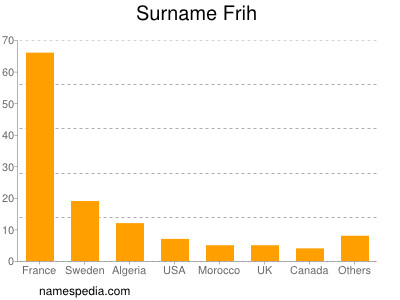 Surname Frih