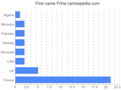 Given name Friha