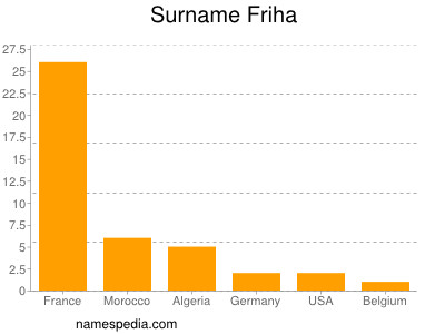 Familiennamen Friha