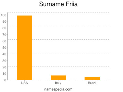 Familiennamen Friia