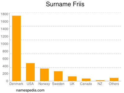 Familiennamen Friis