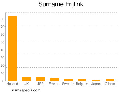 Familiennamen Frijlink