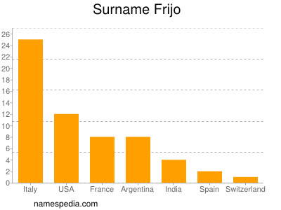 Familiennamen Frijo