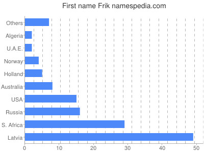 Vornamen Frik