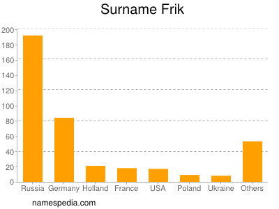 Familiennamen Frik