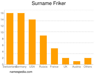 Familiennamen Friker