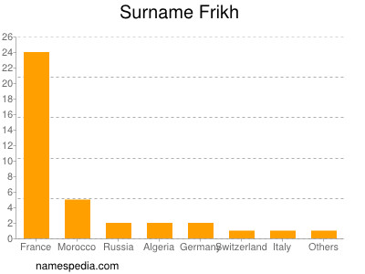 Familiennamen Frikh