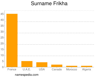 Familiennamen Frikha