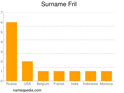 Familiennamen Fril