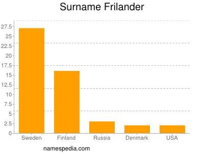 nom Frilander