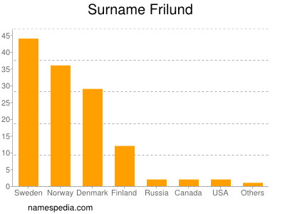 Familiennamen Frilund